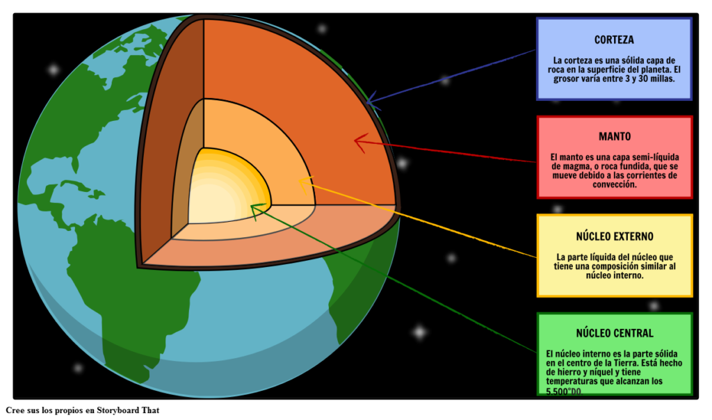 Capas de la Tierra ¿Qué es y qué significa? ¡Aprender Ahora!